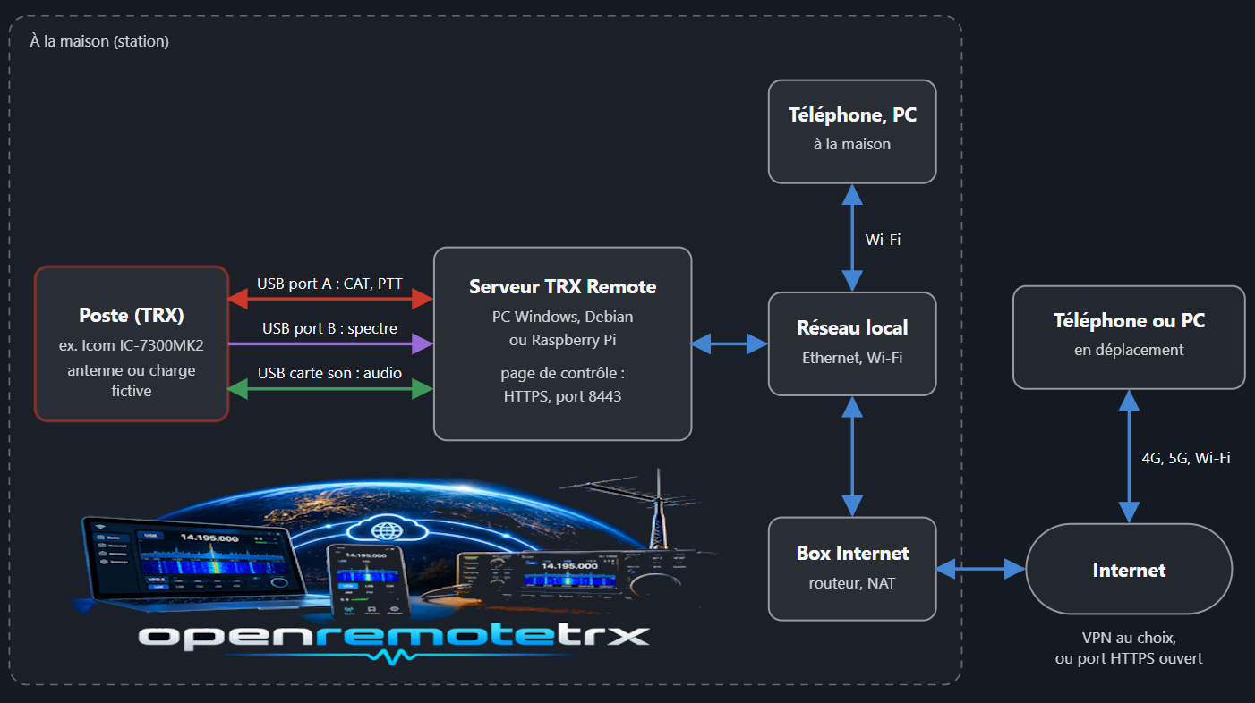 Architecture du projet openRemoteTRX